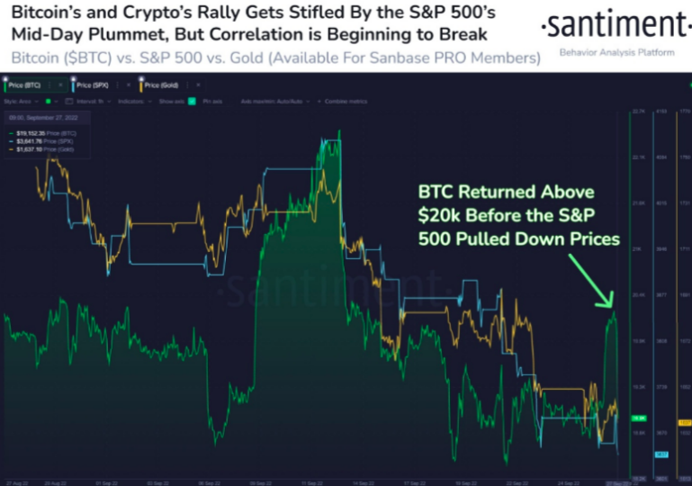 Bitcoin, Ethereum's correlation with S&P500 on the decline